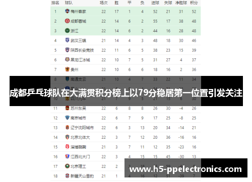 成都乒乓球队在大满贯积分榜上以79分稳居第一位置引发关注