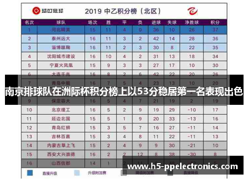 南京排球队在洲际杯积分榜上以53分稳居第一名表现出色